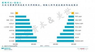 創業者視角 創始人為何成為公司“薪資最低的管理崗”？